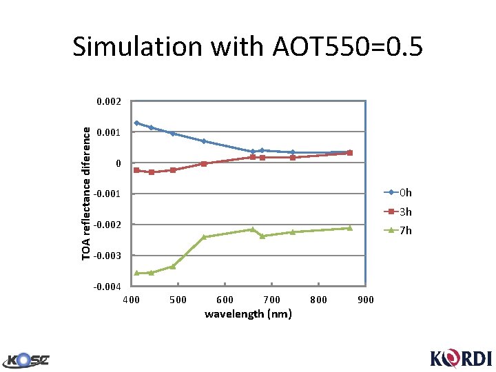 Simulation with AOT 550=0. 5 TOA reflectance diference 0. 002 0. 001 0 0