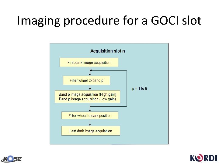 Imaging procedure for a GOCI slot 