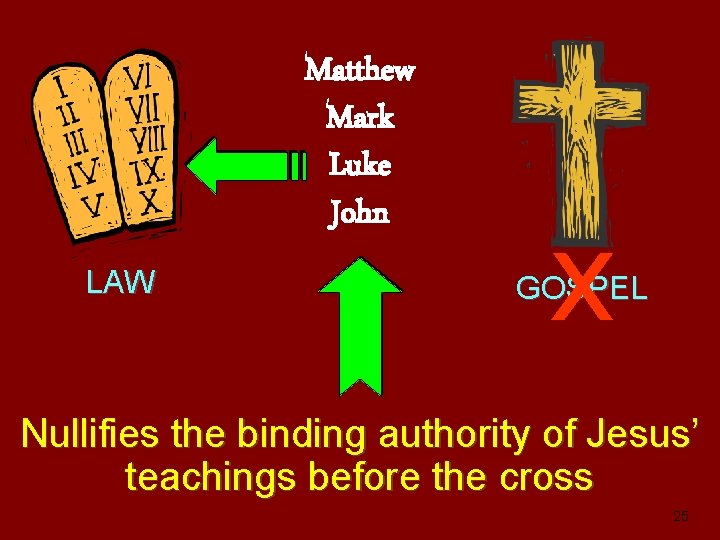 Matthew Mark Luke John LAW x GOSPEL Nullifies the binding authority of Jesus’ teachings