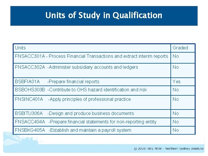 Units of Study in Qualification Units Graded FNSACC 301 A - Process Financial Transactions