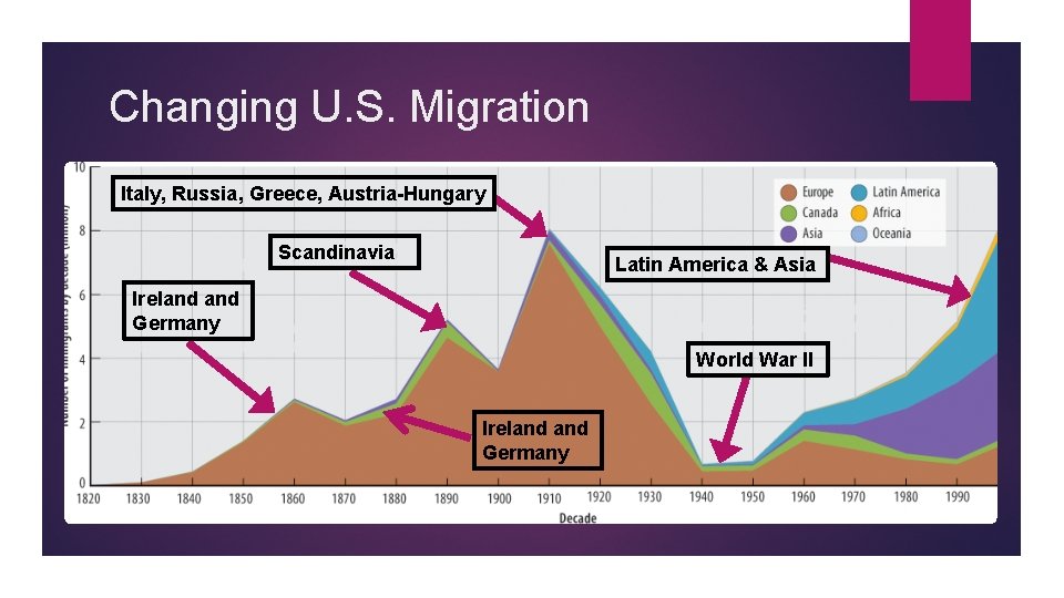 Changing U. S. Migration Italy, Russia, Greece, Austria-Hungary Scandinavia Latin America & Asia Ireland Changing U. S. Migration Italy, Russia, Greece, Austria-Hungary Scandinavia Latin America & Asia Ireland