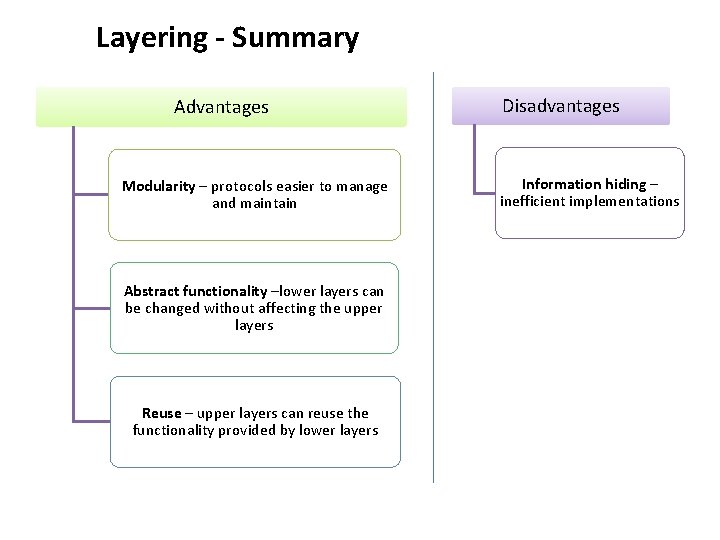 Layering - Summary Advantages Modularity – protocols easier to manage and maintain Abstract functionality Layering - Summary Advantages Modularity – protocols easier to manage and maintain Abstract functionality
