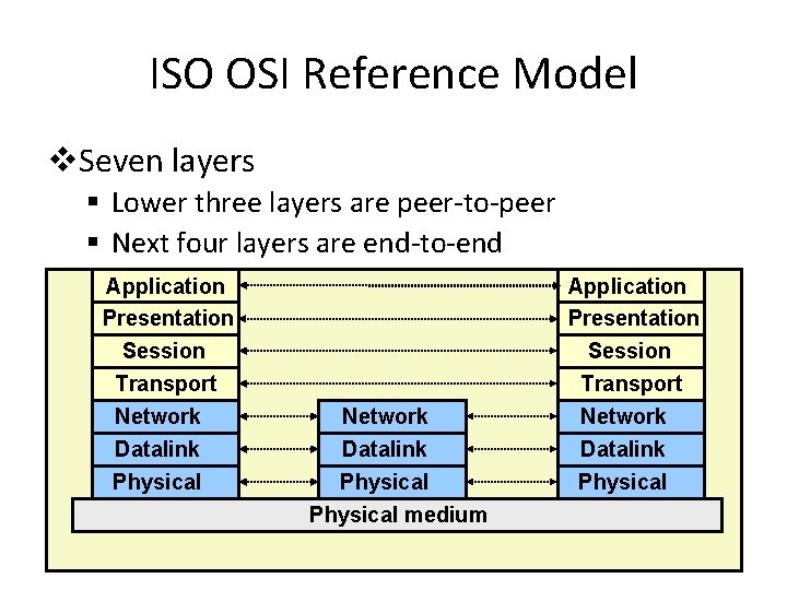 ISO OSI Reference Model v. Seven layers § Lower three layers are peer-to-peer § ISO OSI Reference Model v. Seven layers § Lower three layers are peer-to-peer §