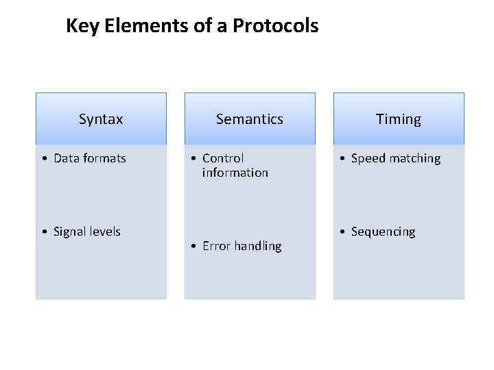 Key Elements of a Protocols Syntax • Data formats • Signal levels Semantics • Key Elements of a Protocols Syntax • Data formats • Signal levels Semantics •