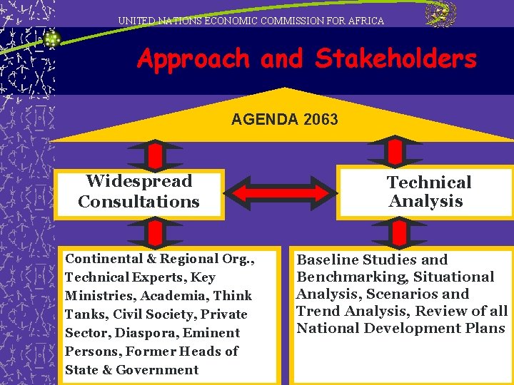 UNITED NATIONS ECONOMIC COMMISSION FOR AFRICA Approach and Stakeholders AGENDA 2063 Widespread Consultations Continental