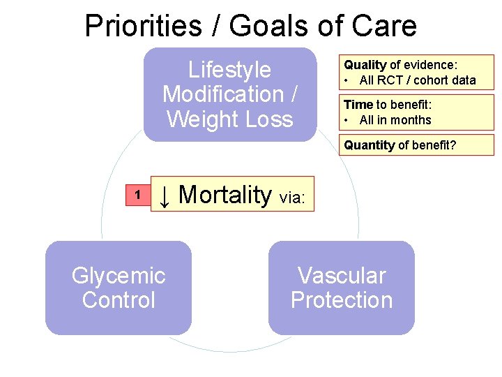 Priorities / Goals of Care Lifestyle Modification / Weight Loss Quality of evidence: •