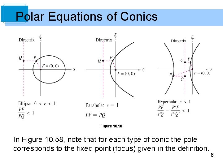Polar Equations of Conics Figure 10. 58 In Figure 10. 58, note that for