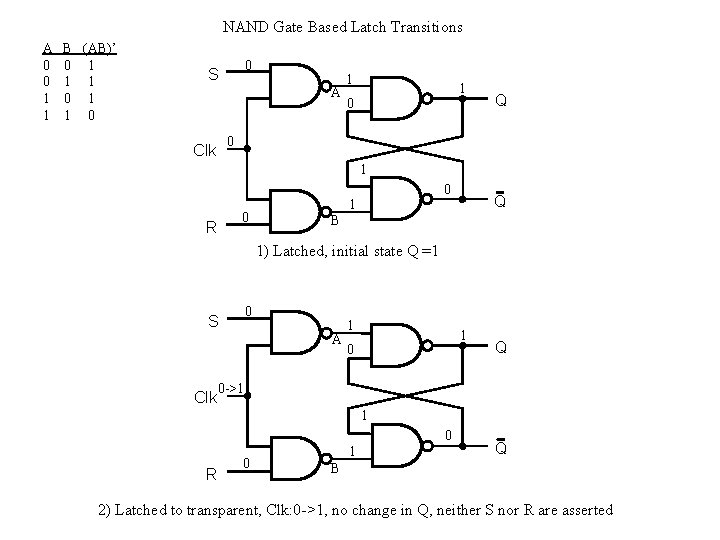 NAND Gate Based Latch Transitions A 0 0 1 1 B (AB)’ 0 1