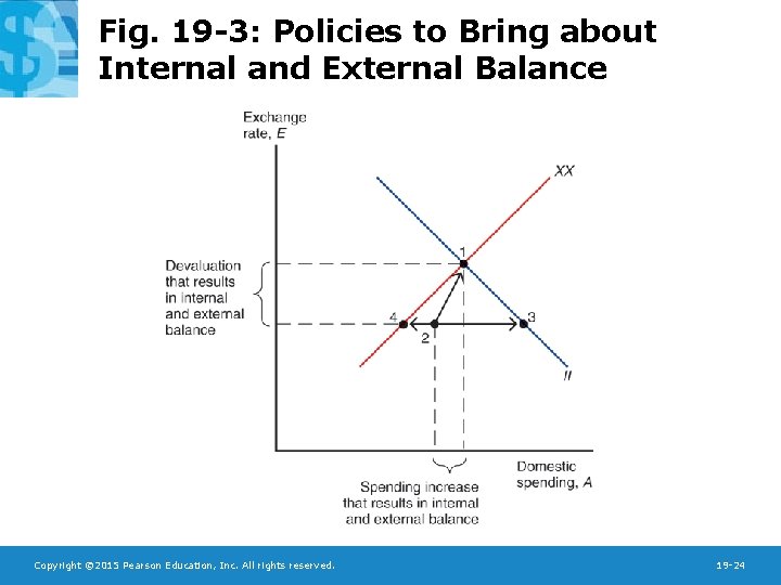 Fig. 19 -3: Policies to Bring about Internal and External Balance Copyright © 2015