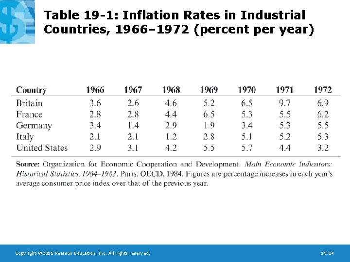 Table 19 -1: Inflation Rates in Industrial Countries, 1966– 1972 (percent per year) Copyright