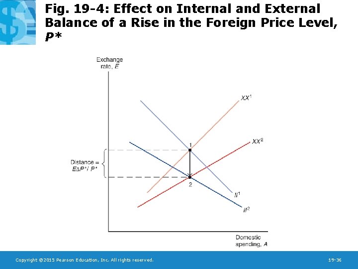 Fig. 19 -4: Effect on Internal and External Balance of a Rise in the