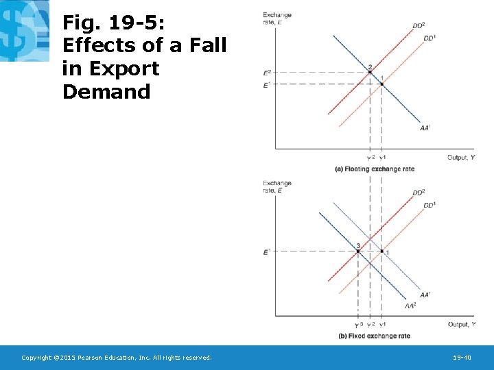 Fig. 19 -5: Effects of a Fall in Export Demand Copyright © 2015 Pearson