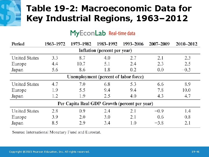 Table 19 -2: Macroeconomic Data for Key Industrial Regions, 1963– 2012 Copyright © 2015