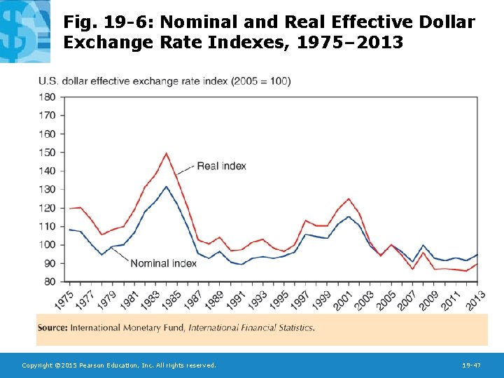 Fig. 19 -6: Nominal and Real Effective Dollar Exchange Rate Indexes, 1975– 2013 Copyright