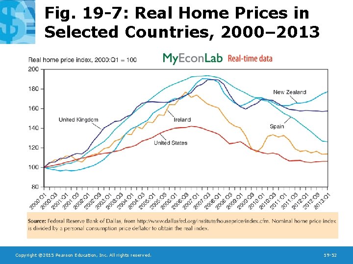 Fig. 19 -7: Real Home Prices in Selected Countries, 2000– 2013 Copyright © 2015