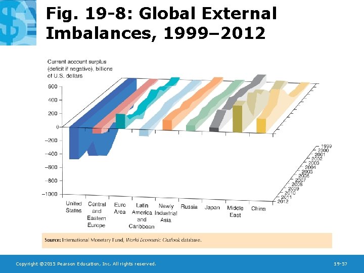 Fig. 19 -8: Global External Imbalances, 1999– 2012 Copyright © 2015 Pearson Education, Inc.