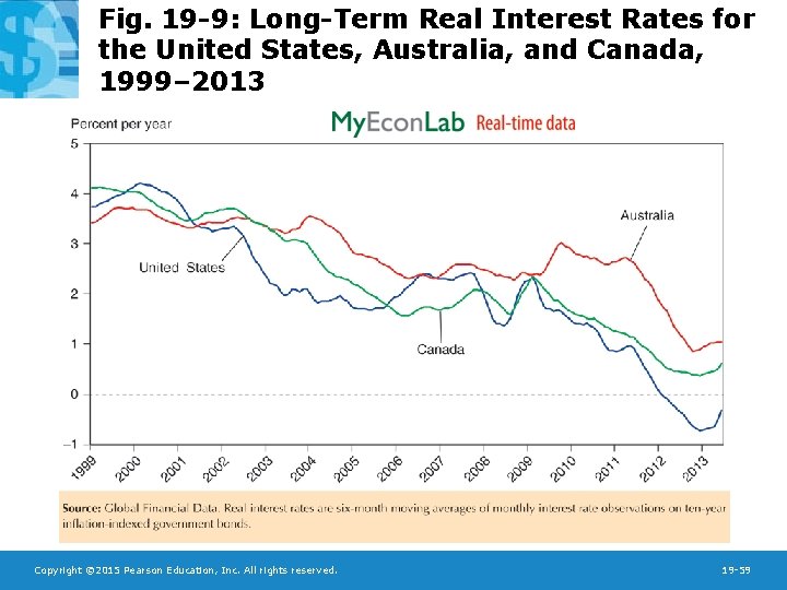 Fig. 19 -9: Long-Term Real Interest Rates for the United States, Australia, and Canada,