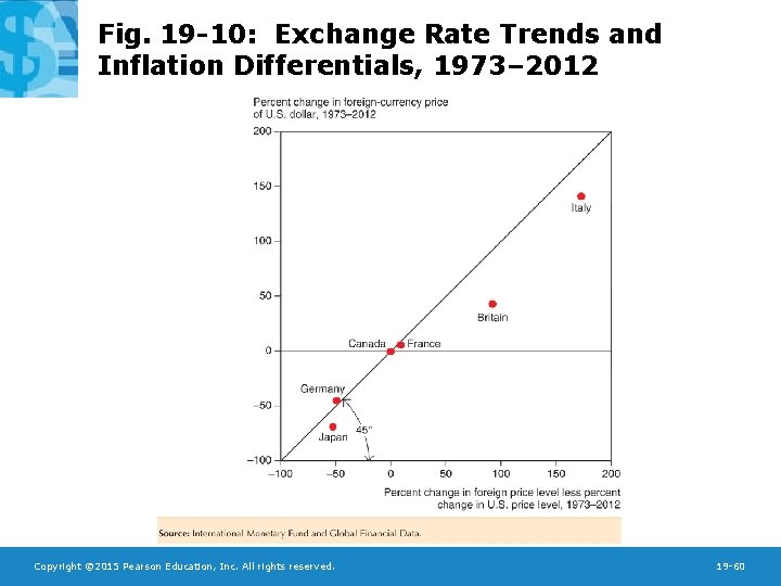 Fig. 19 -10: Exchange Rate Trends and Inflation Differentials, 1973– 2012 Copyright © 2015