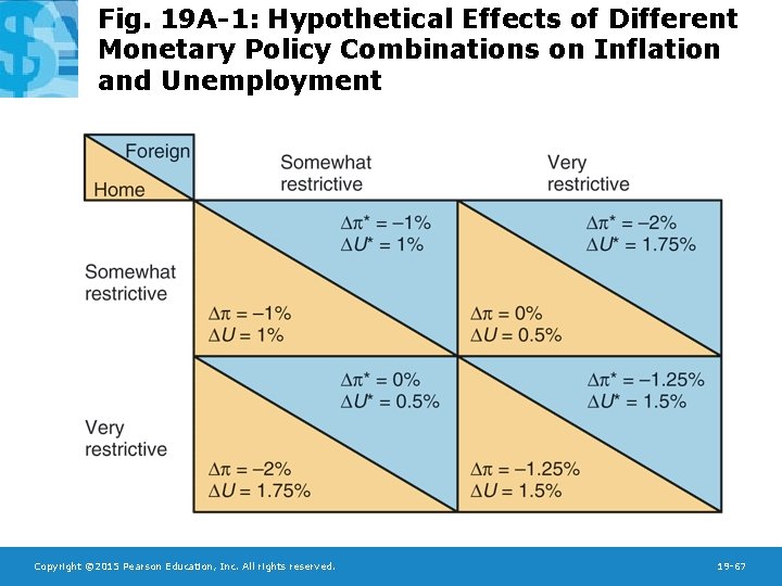 Fig. 19 A-1: Hypothetical Effects of Different Monetary Policy Combinations on Inflation and Unemployment