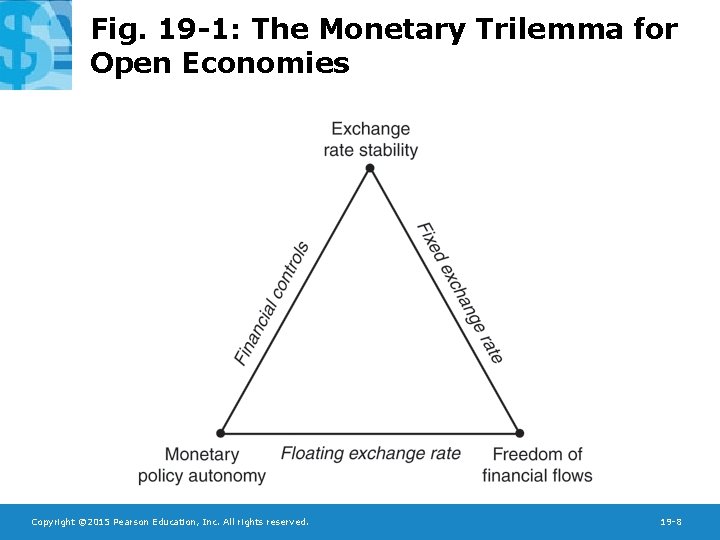 Fig. 19 -1: The Monetary Trilemma for Open Economies Copyright © 2015 Pearson Education,