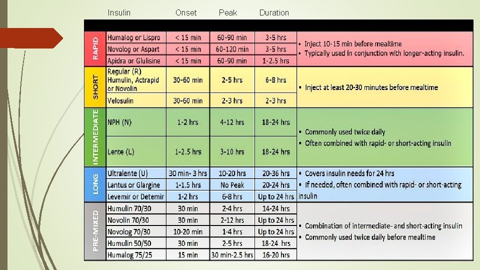 Insulin Onset Peak Duration 