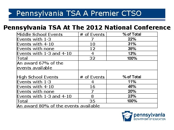 Pennsylvania TSA A Premier CTSO Pennsylvania TSA At The 2012 National Conference Middle School