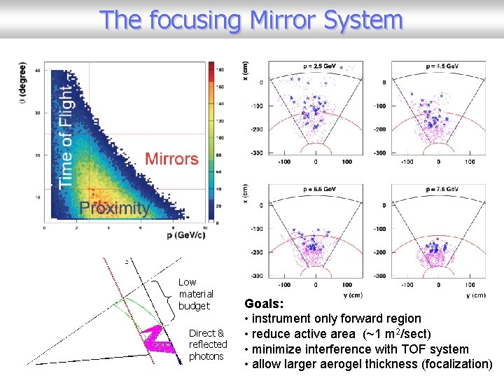 The focusing Mirror System Low material budget Direct & reflected photons Goals: • instrument