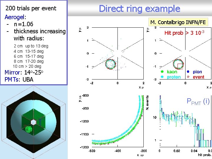 200 trials per event Aerogel: - n=1. 06 - thickness increasing with radius: Direct