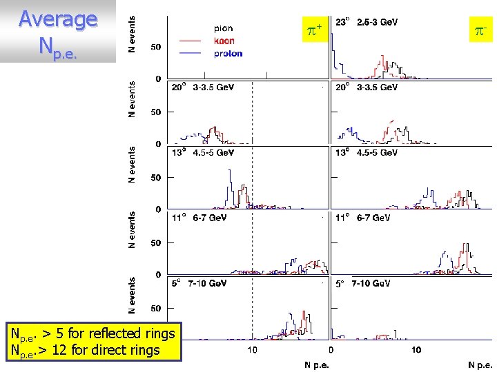 Average Np. e. + - 5° Np. e. > 5 for reflected rings Np.