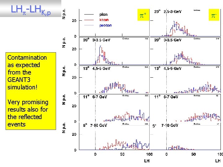 LH -LHK, p + - Contamination as expected from the GEANT 3 simulation! Very