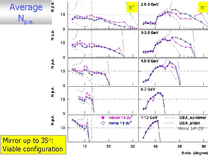 Average Np. e. + - Mirror 14°-25° Mirror up to 35 o: Viable configuration