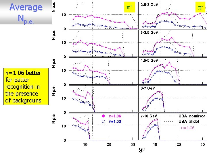 Average Np. e. + - n=1. 06 better for patter recognition in the presence