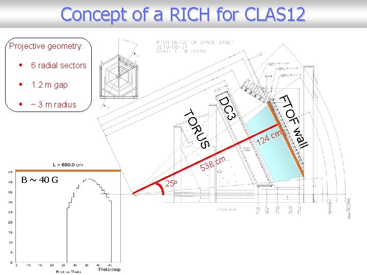 Concept of a RICH for CLAS 12 Projective geometry: 6 radial sectors ~ 3