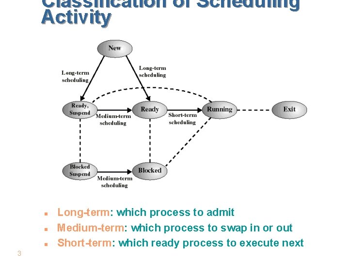 Classification of Scheduling Activity n n n 3 Long-term: which process to admit Medium-term: