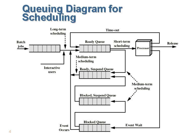 Queuing Diagram for Scheduling 4 