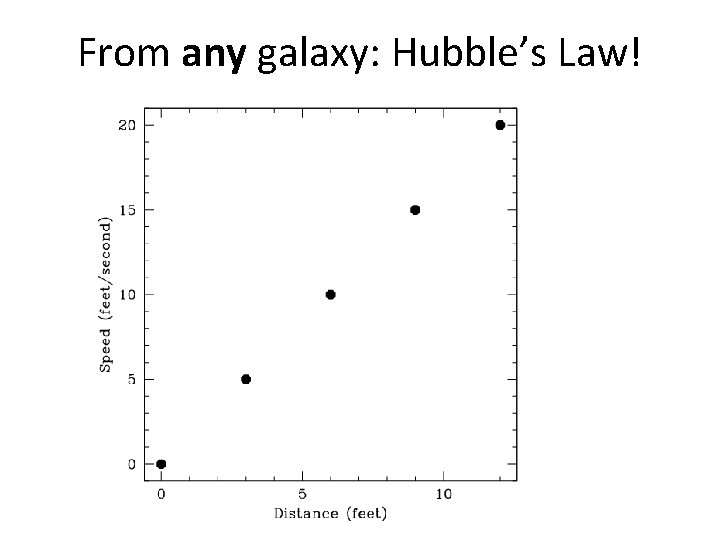 From any galaxy: Hubble’s Law! 