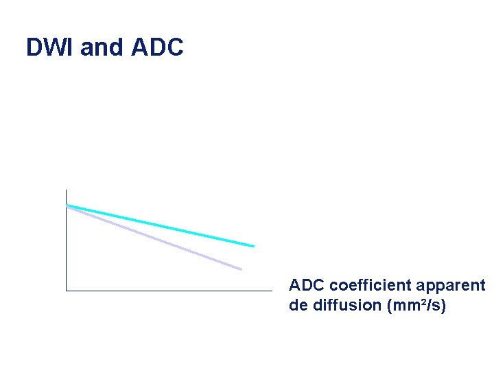 DWI and ADC Signal Intensity DWI b-value s / mm ADC coefficient apparent de