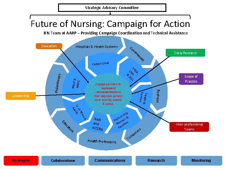 Strategic Advisory Committee Future of Nursing: Campaign for Action IFN Team at AARP –