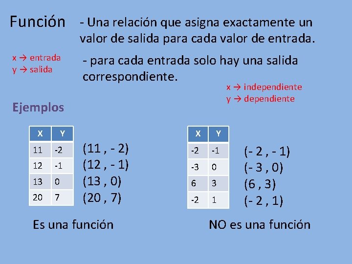 Función x → entrada y → salida - Una relación que asigna exactamente un