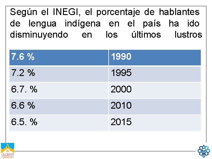 Según el INEGI, el porcentaje de hablantes de lengua indígena en el país ha