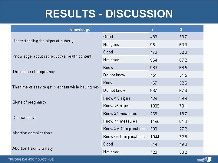 RESULTS - DISCUSSION Knowledge Understanding the signs of puberty Knowledge about reproductive health content