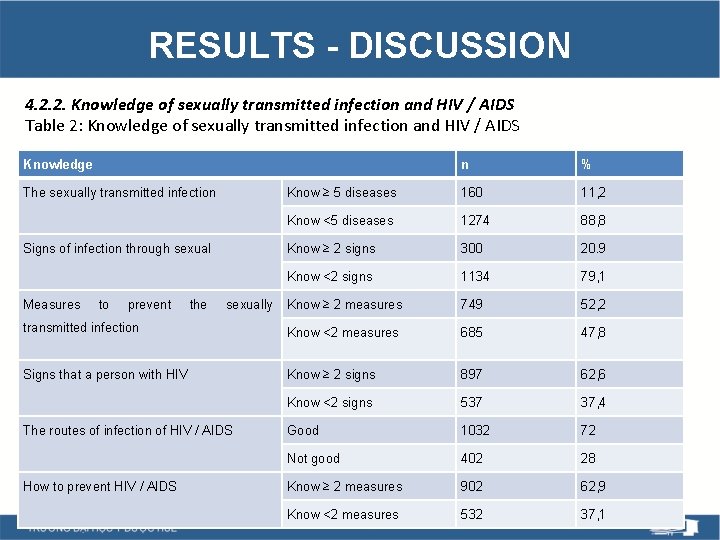 RESULTS - DISCUSSION 4. 2. 2. Knowledge of sexually transmitted infection and HIV /