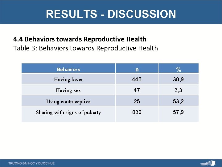 RESULTS - DISCUSSION 4. 4 Behaviors towards Reproductive Health Table 3: Behaviors towards Reproductive