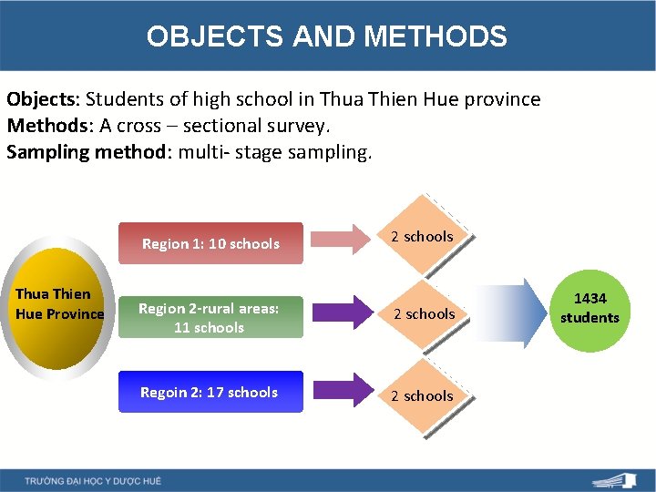 OBJECTS AND METHODS Objects: Students of high school in Thua Thien Hue province Methods: