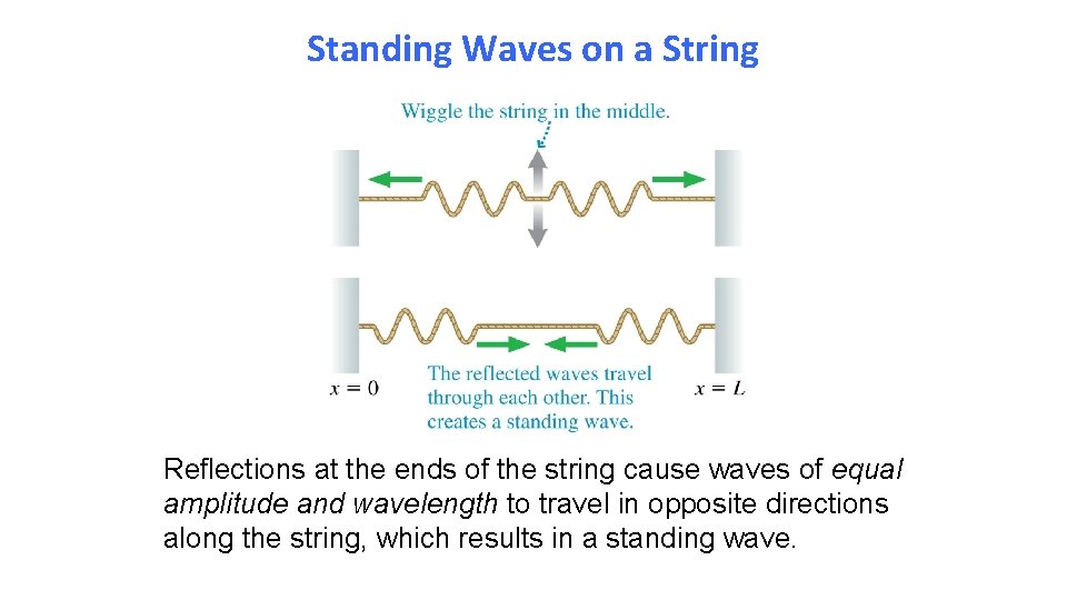 Standing Waves on a String Reflections at the ends of the string cause waves