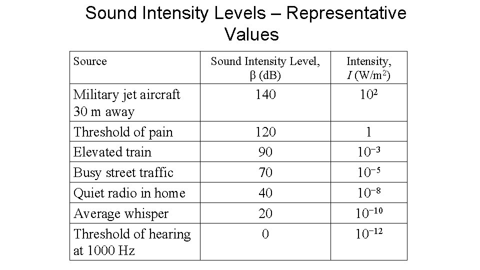 Sound Intensity Levels – Representative Values Source Military jet aircraft 30 m away Threshold