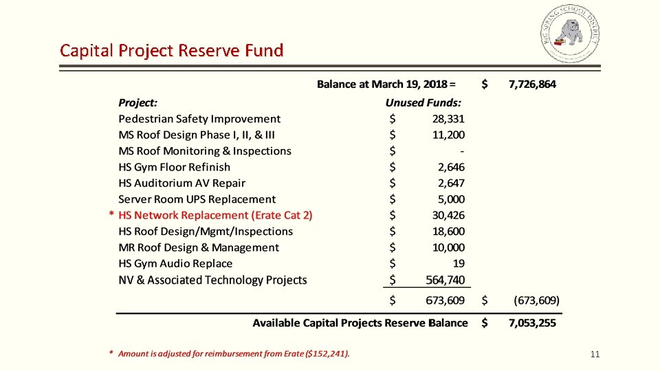 Capital Project Reserve Fund 11 