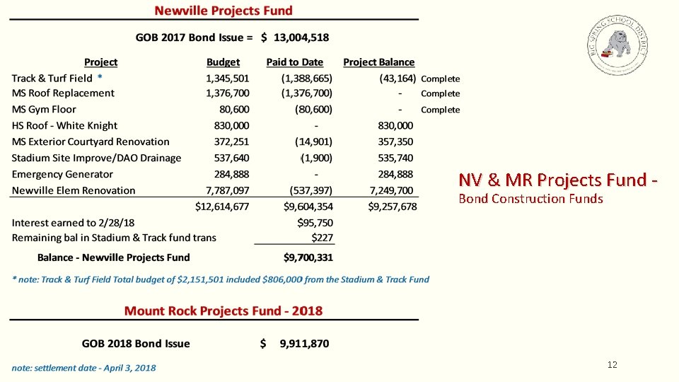 NV & MR Projects Fund Bond Construction Funds 12 