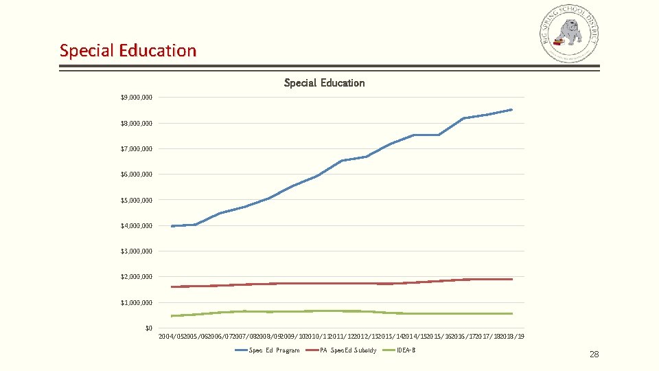 Special Education $9, 000 $8, 000 $7, 000 $6, 000 $5, 000 $4, 000