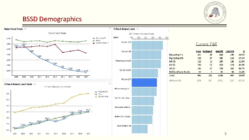 BSSD Demographics Current F&R 3 